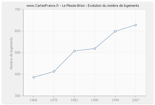 Le Plessis-Brion : Evolution du nombre de logements